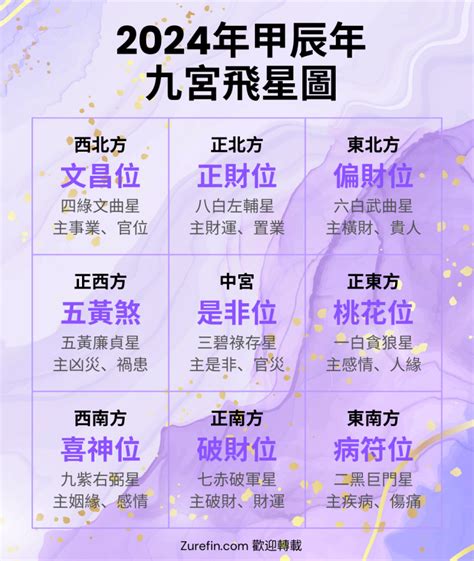 九宮流年|2024年九宮飛星圖詳解 與風水佈局